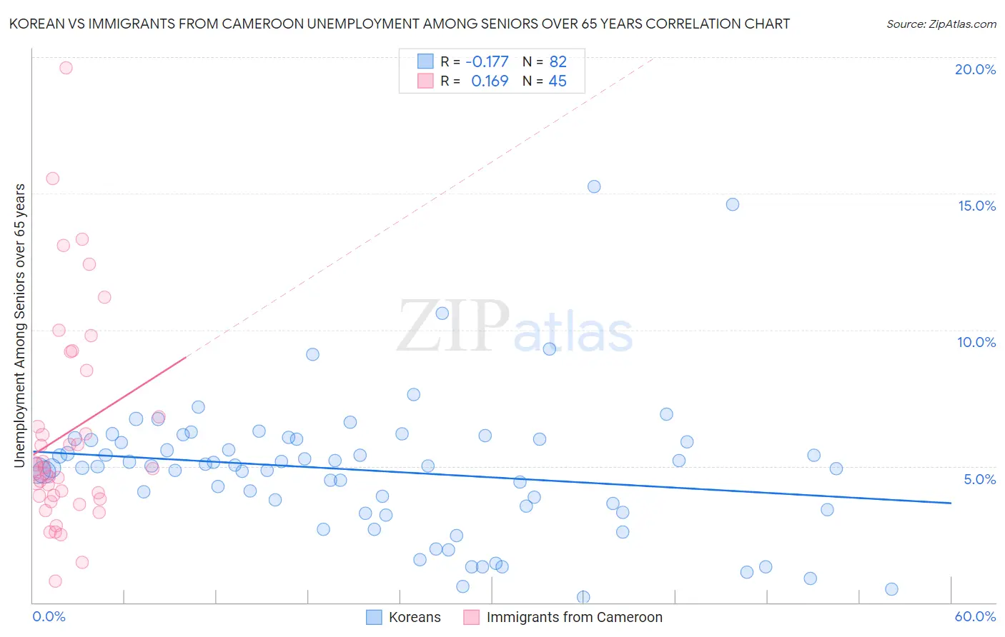 Korean vs Immigrants from Cameroon Unemployment Among Seniors over 65 years