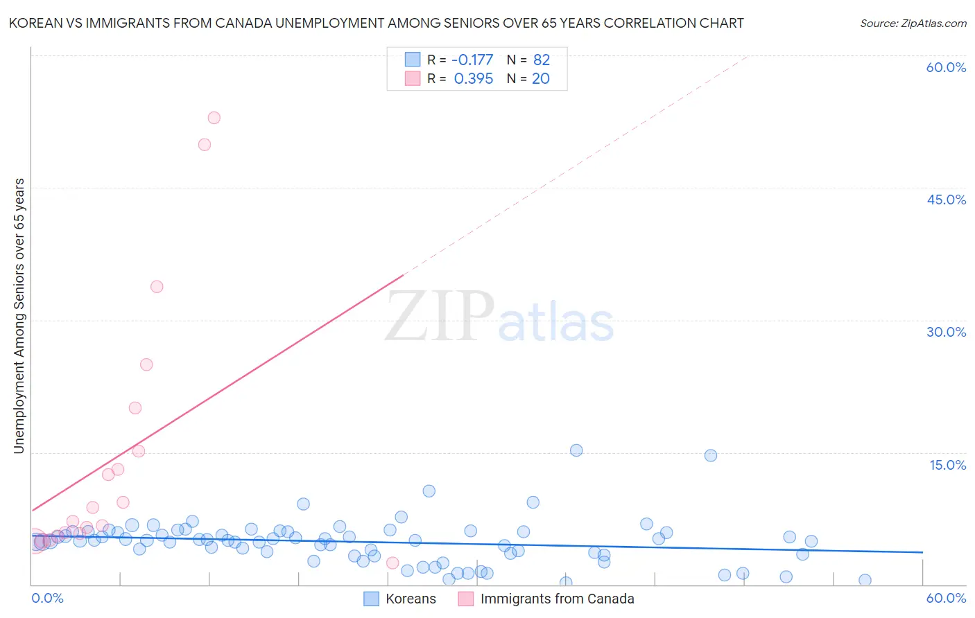 Korean vs Immigrants from Canada Unemployment Among Seniors over 65 years