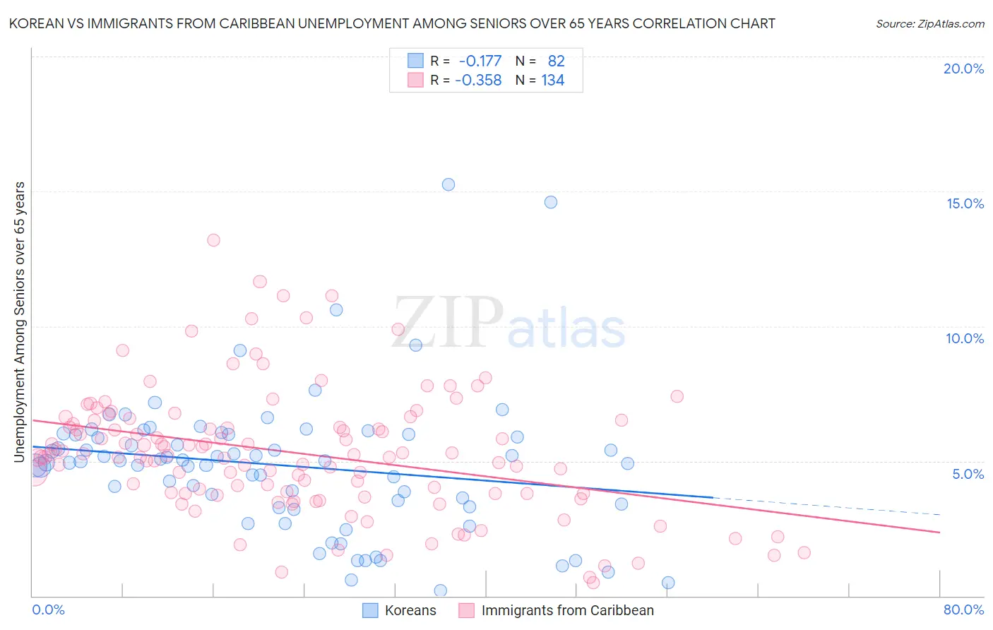 Korean vs Immigrants from Caribbean Unemployment Among Seniors over 65 years