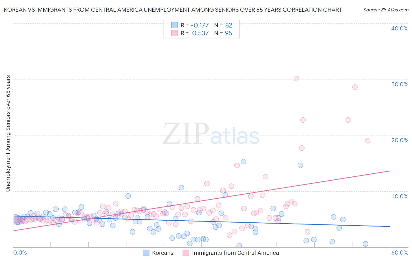 Korean vs Immigrants from Central America Unemployment Among Seniors over 65 years