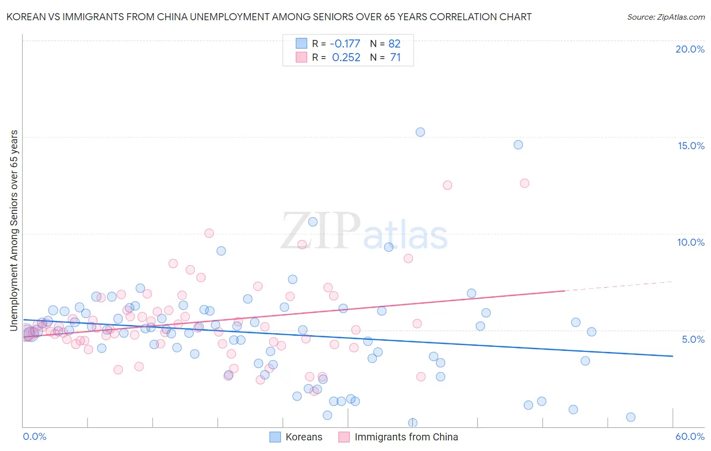 Korean vs Immigrants from China Unemployment Among Seniors over 65 years