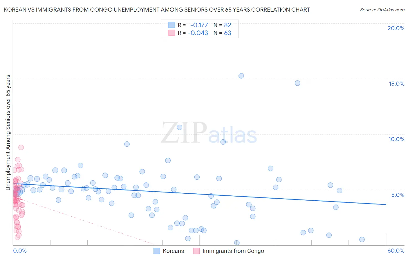 Korean vs Immigrants from Congo Unemployment Among Seniors over 65 years