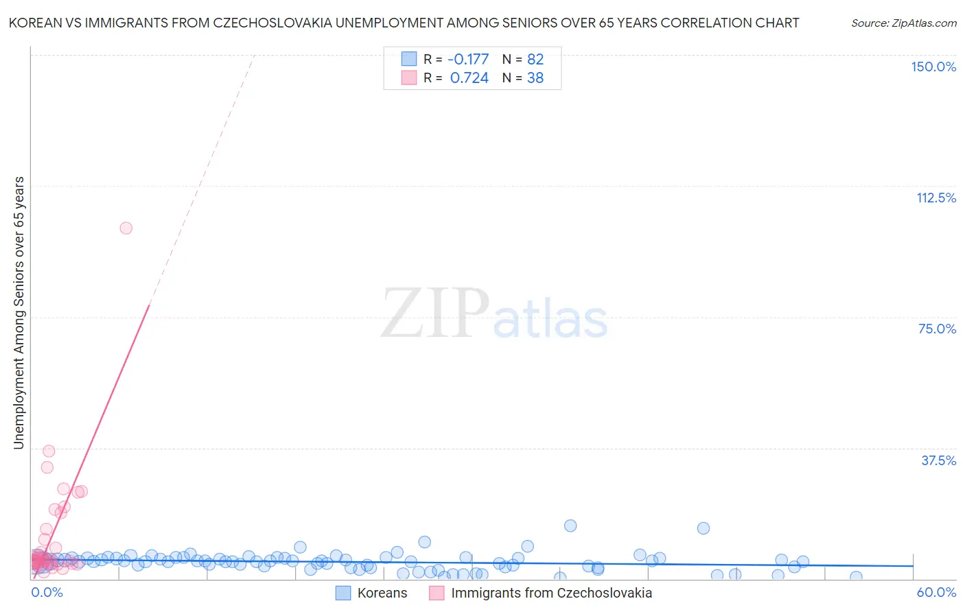 Korean vs Immigrants from Czechoslovakia Unemployment Among Seniors over 65 years