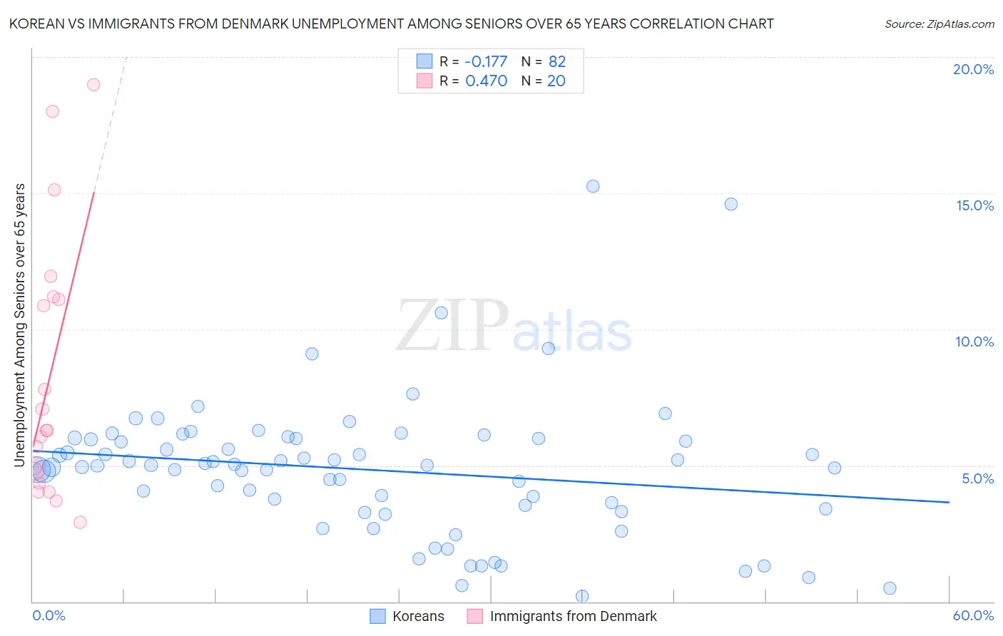 Korean vs Immigrants from Denmark Unemployment Among Seniors over 65 years