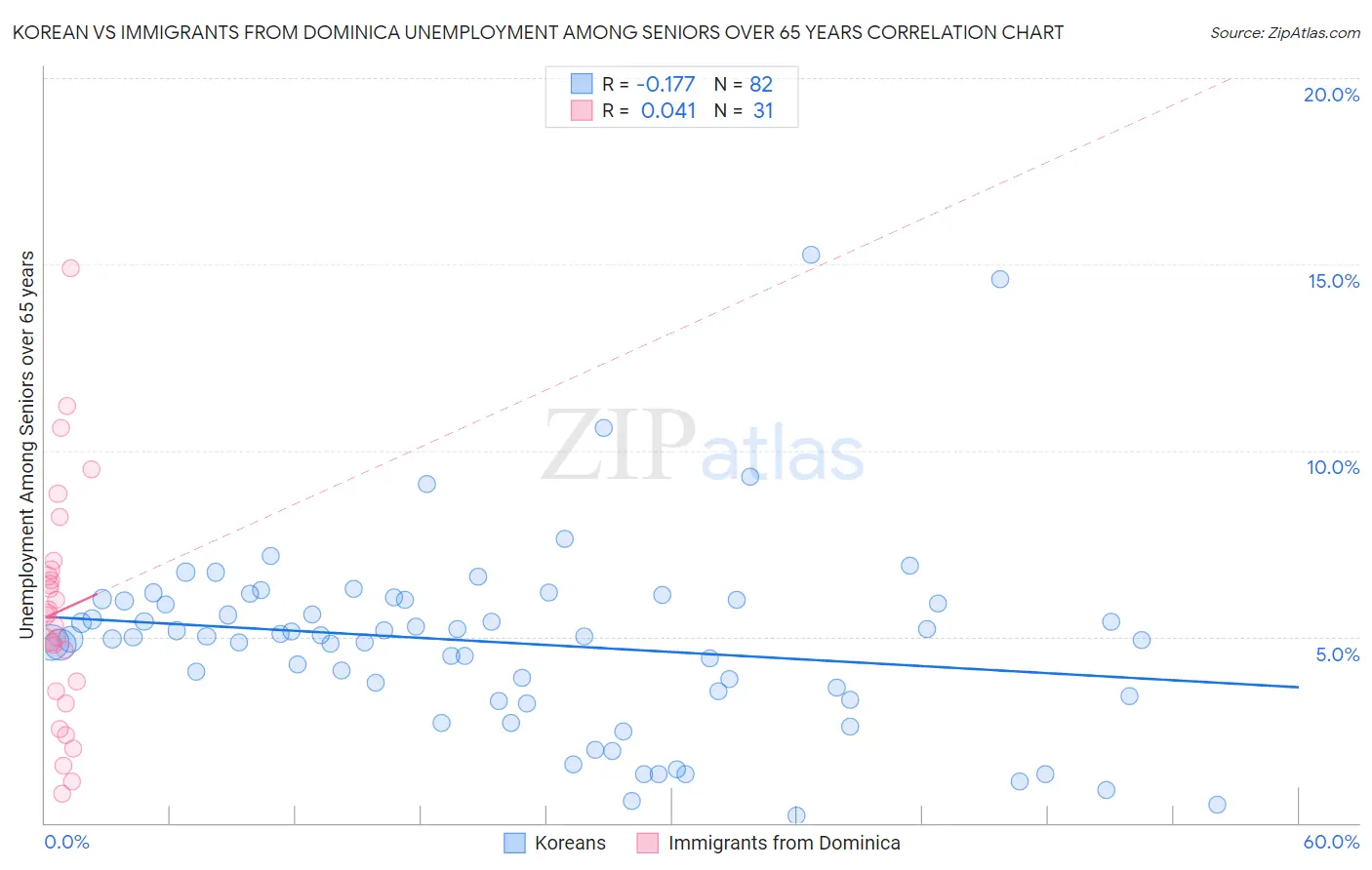 Korean vs Immigrants from Dominica Unemployment Among Seniors over 65 years