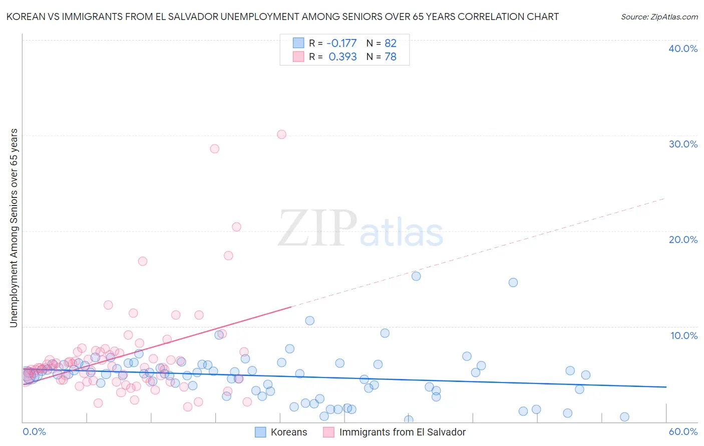 Korean vs Immigrants from El Salvador Unemployment Among Seniors over 65 years