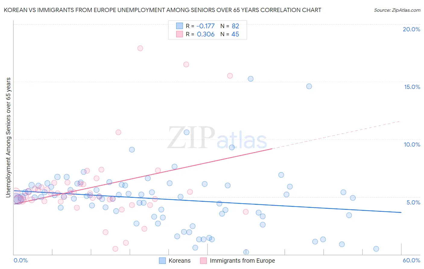 Korean vs Immigrants from Europe Unemployment Among Seniors over 65 years