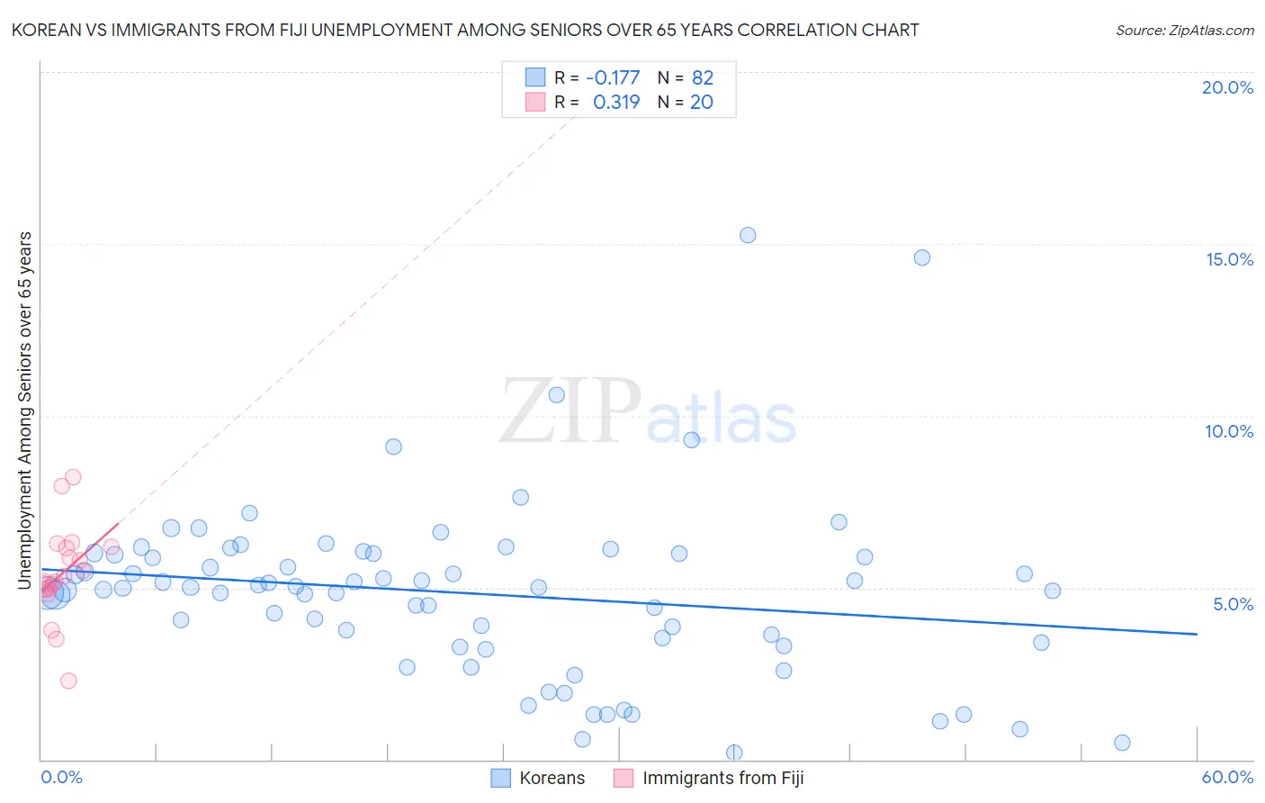 Korean vs Immigrants from Fiji Unemployment Among Seniors over 65 years