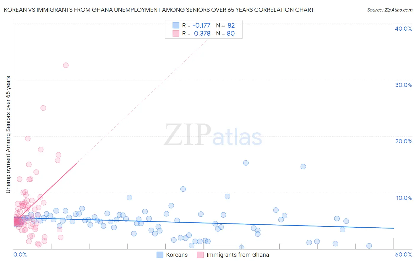 Korean vs Immigrants from Ghana Unemployment Among Seniors over 65 years