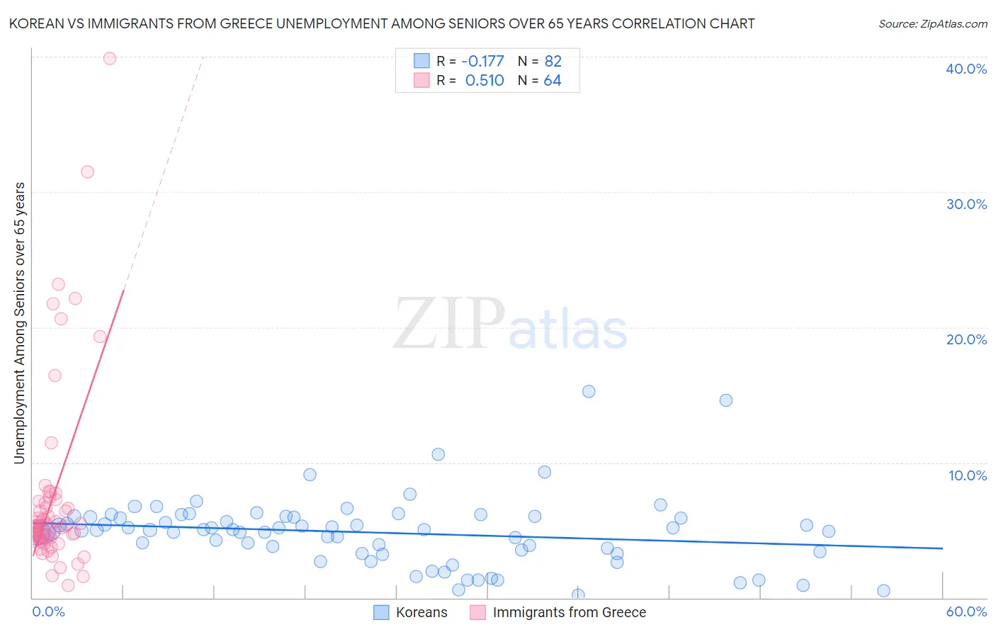 Korean vs Immigrants from Greece Unemployment Among Seniors over 65 years
