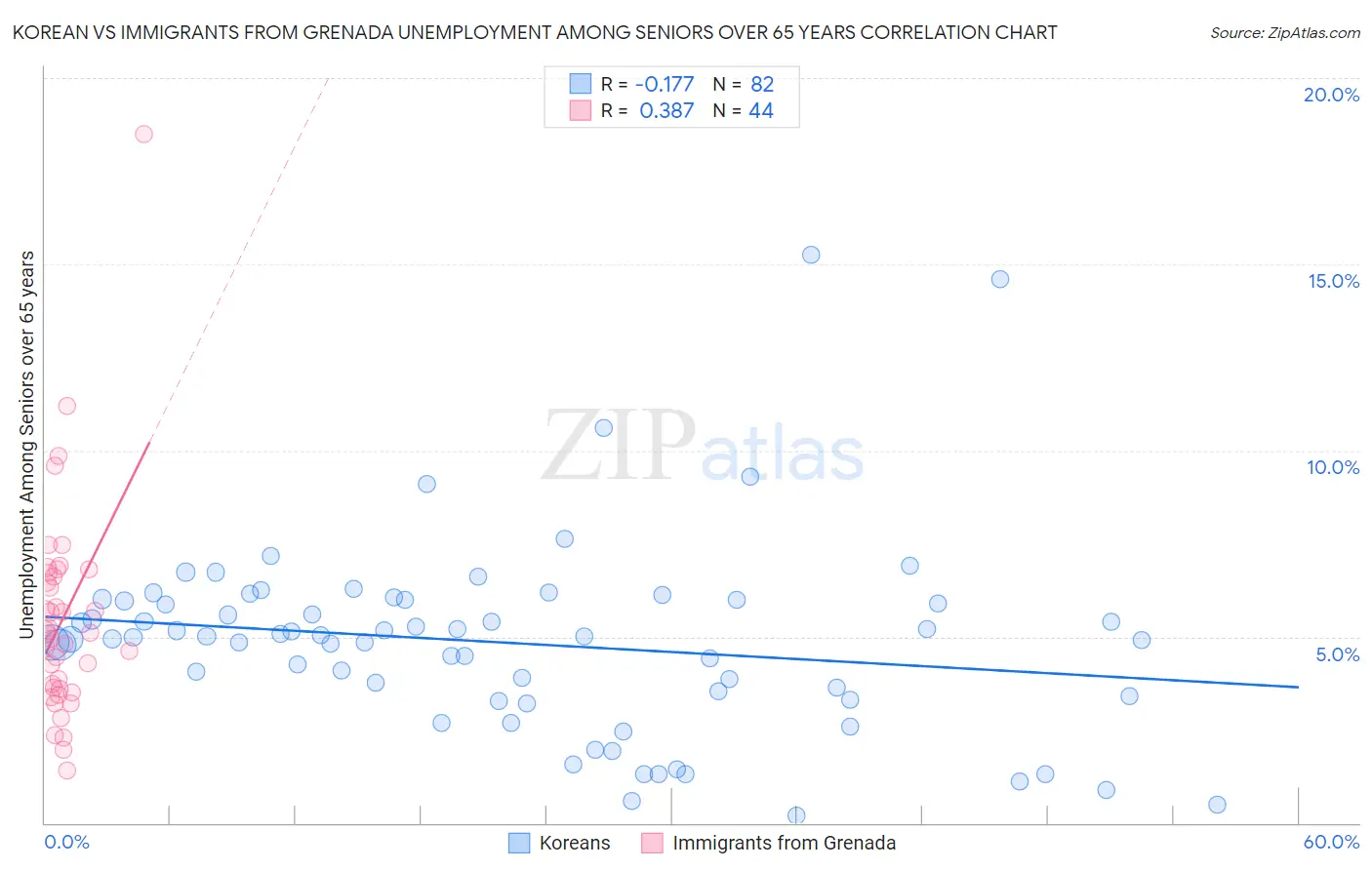 Korean vs Immigrants from Grenada Unemployment Among Seniors over 65 years