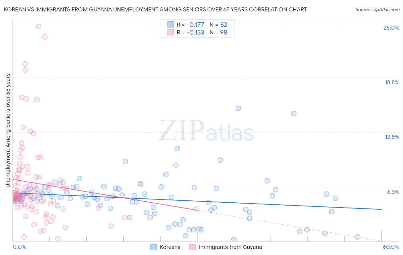 Korean vs Immigrants from Guyana Unemployment Among Seniors over 65 years