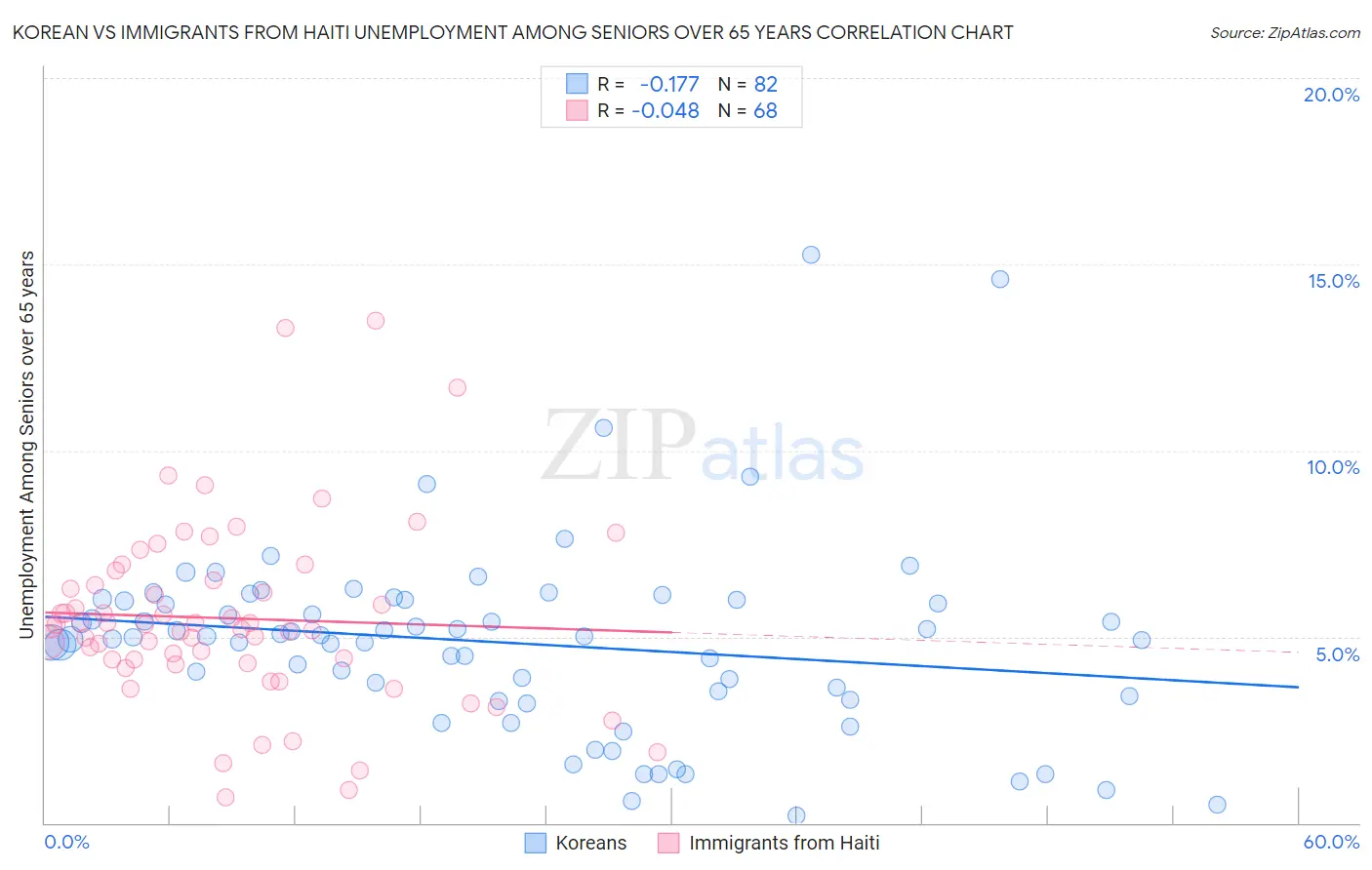 Korean vs Immigrants from Haiti Unemployment Among Seniors over 65 years