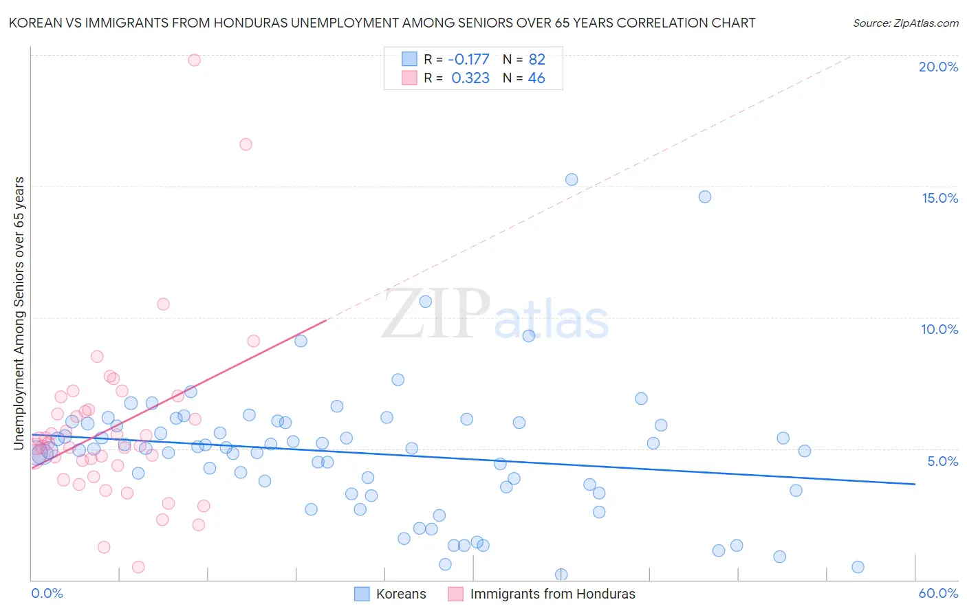 Korean vs Immigrants from Honduras Unemployment Among Seniors over 65 years