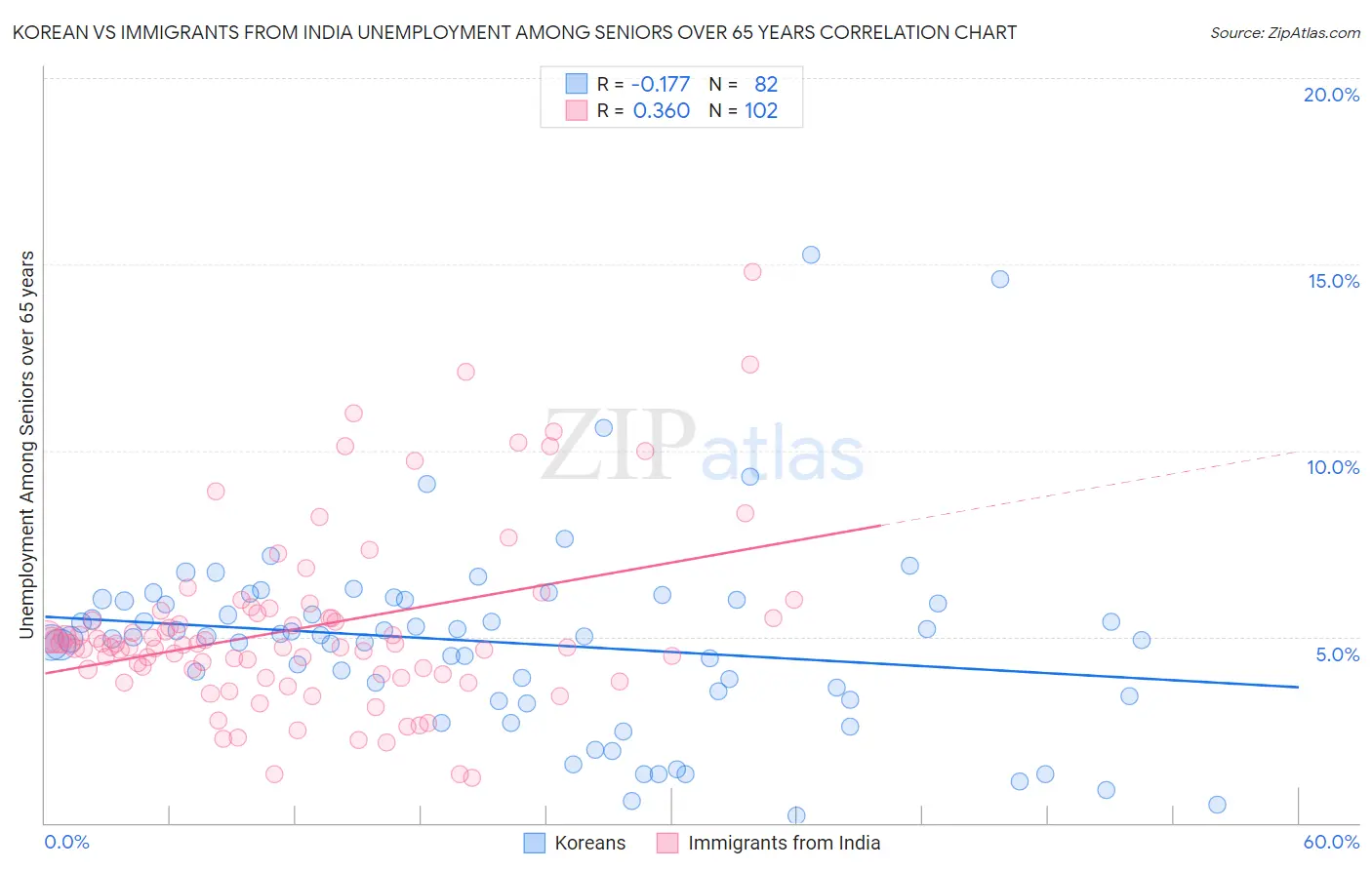 Korean vs Immigrants from India Unemployment Among Seniors over 65 years