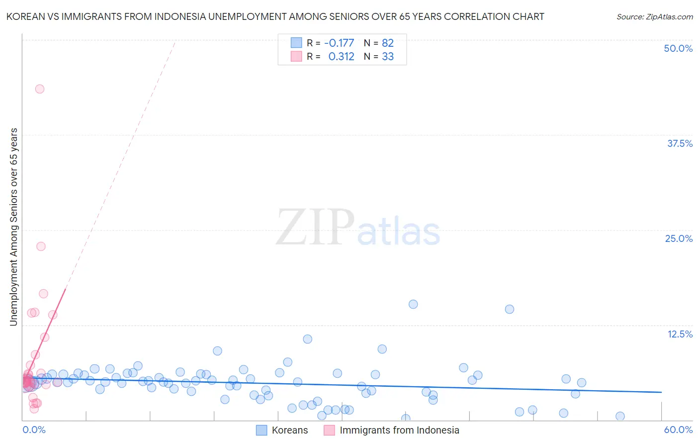 Korean vs Immigrants from Indonesia Unemployment Among Seniors over 65 years