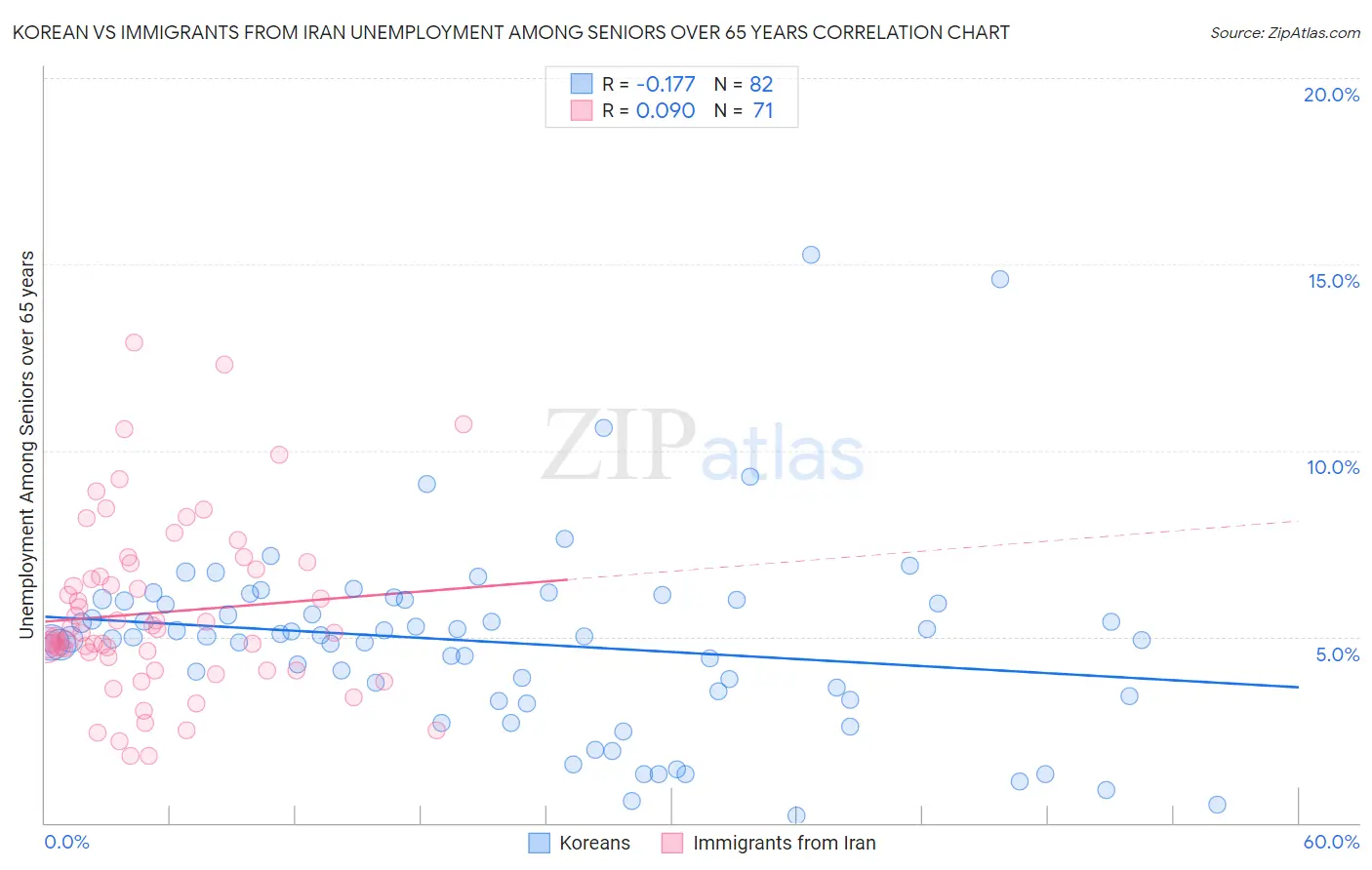 Korean vs Immigrants from Iran Unemployment Among Seniors over 65 years