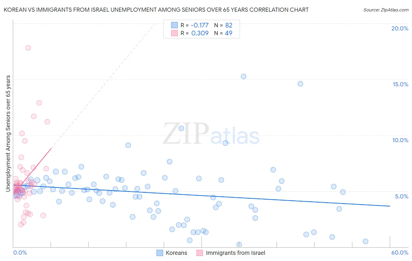 Korean vs Immigrants from Israel Unemployment Among Seniors over 65 years
