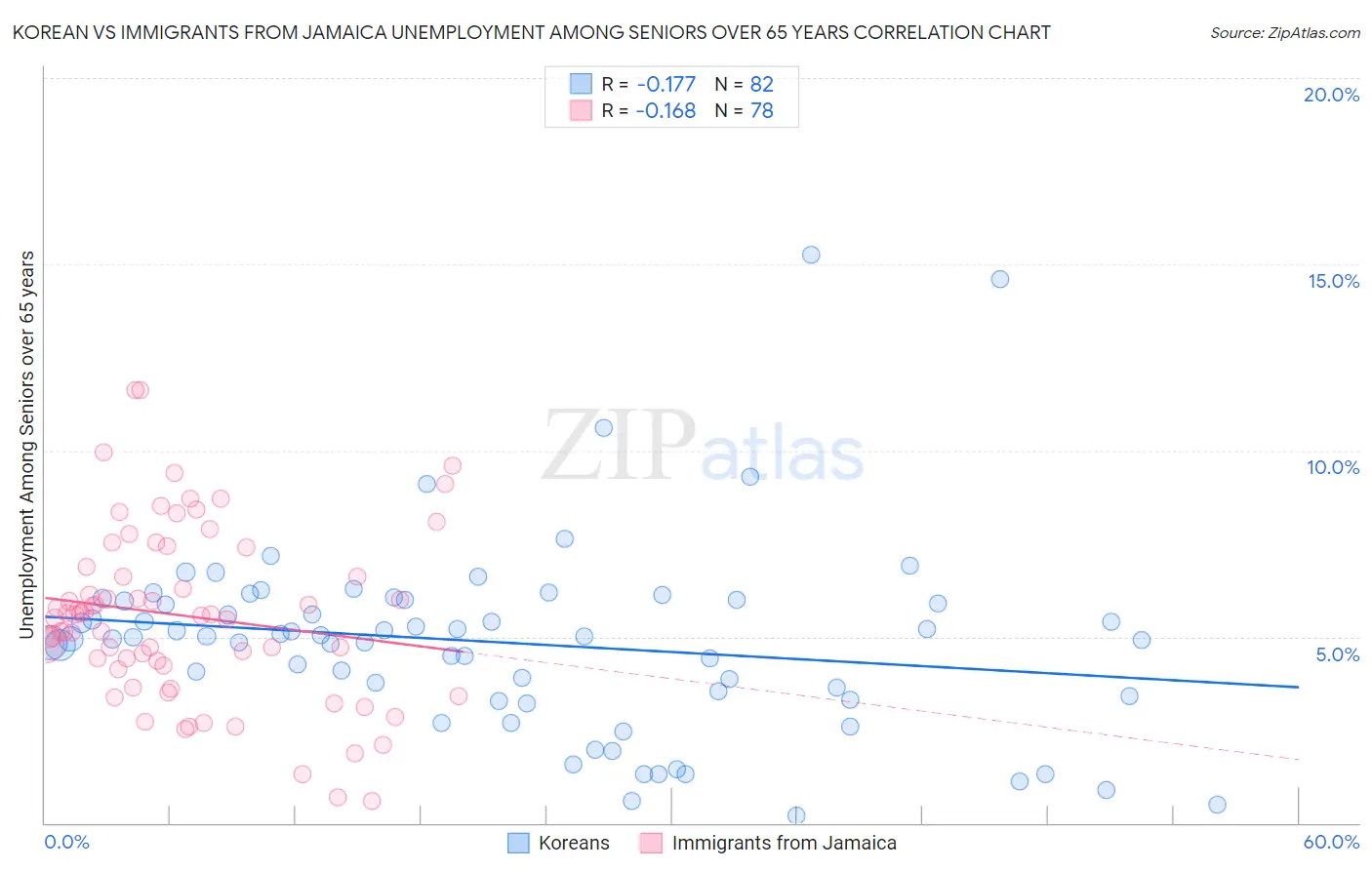 Korean vs Immigrants from Jamaica Unemployment Among Seniors over 65 years