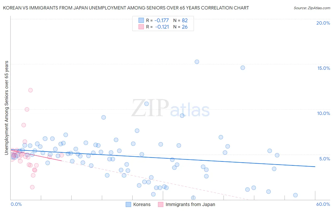 Korean vs Immigrants from Japan Unemployment Among Seniors over 65 years