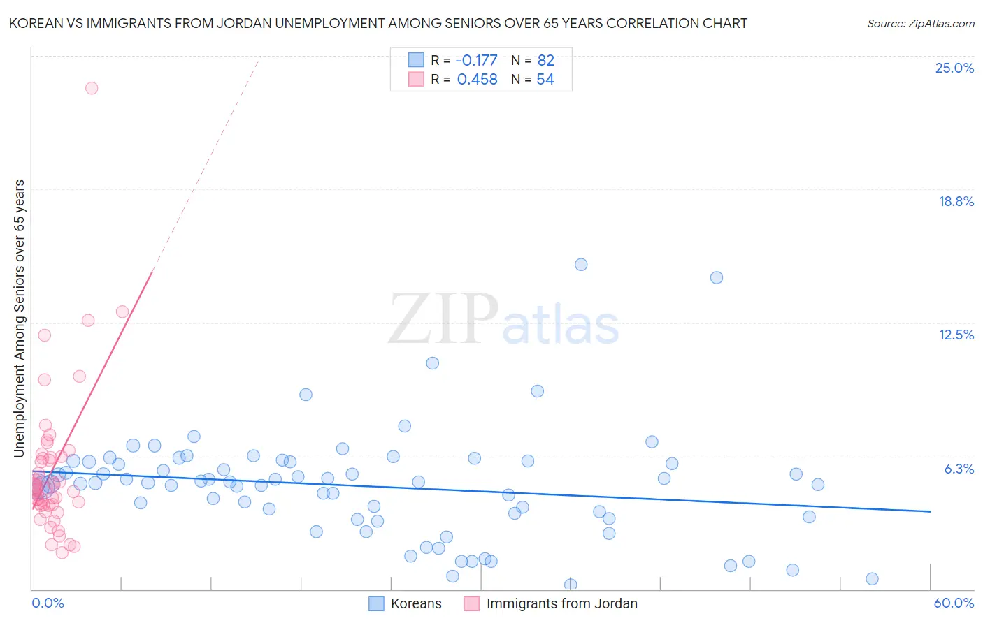 Korean vs Immigrants from Jordan Unemployment Among Seniors over 65 years