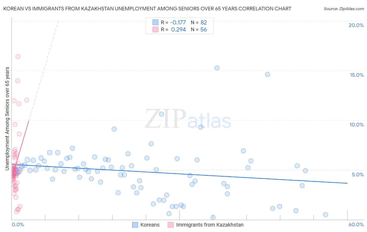 Korean vs Immigrants from Kazakhstan Unemployment Among Seniors over 65 years