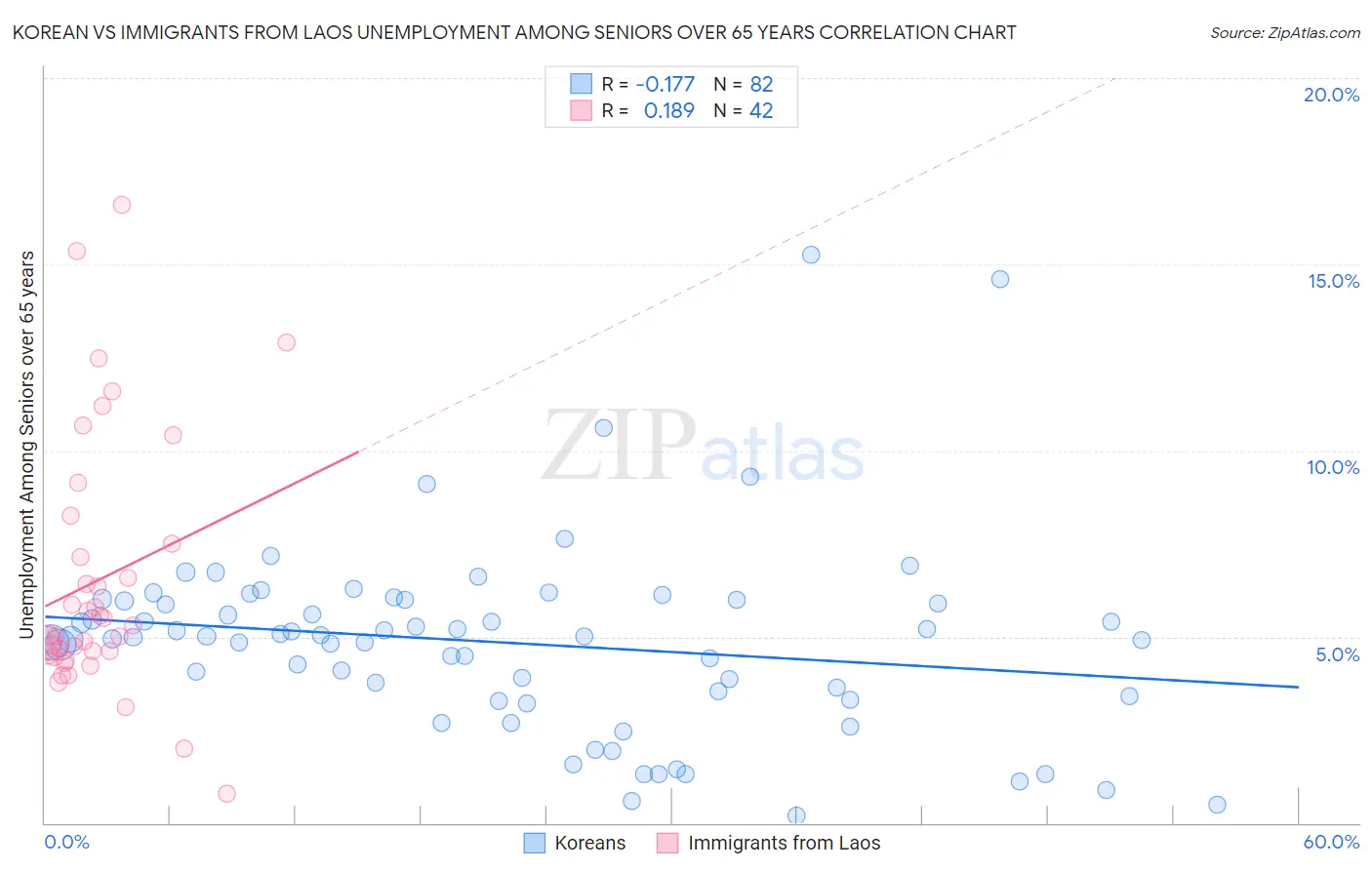 Korean vs Immigrants from Laos Unemployment Among Seniors over 65 years