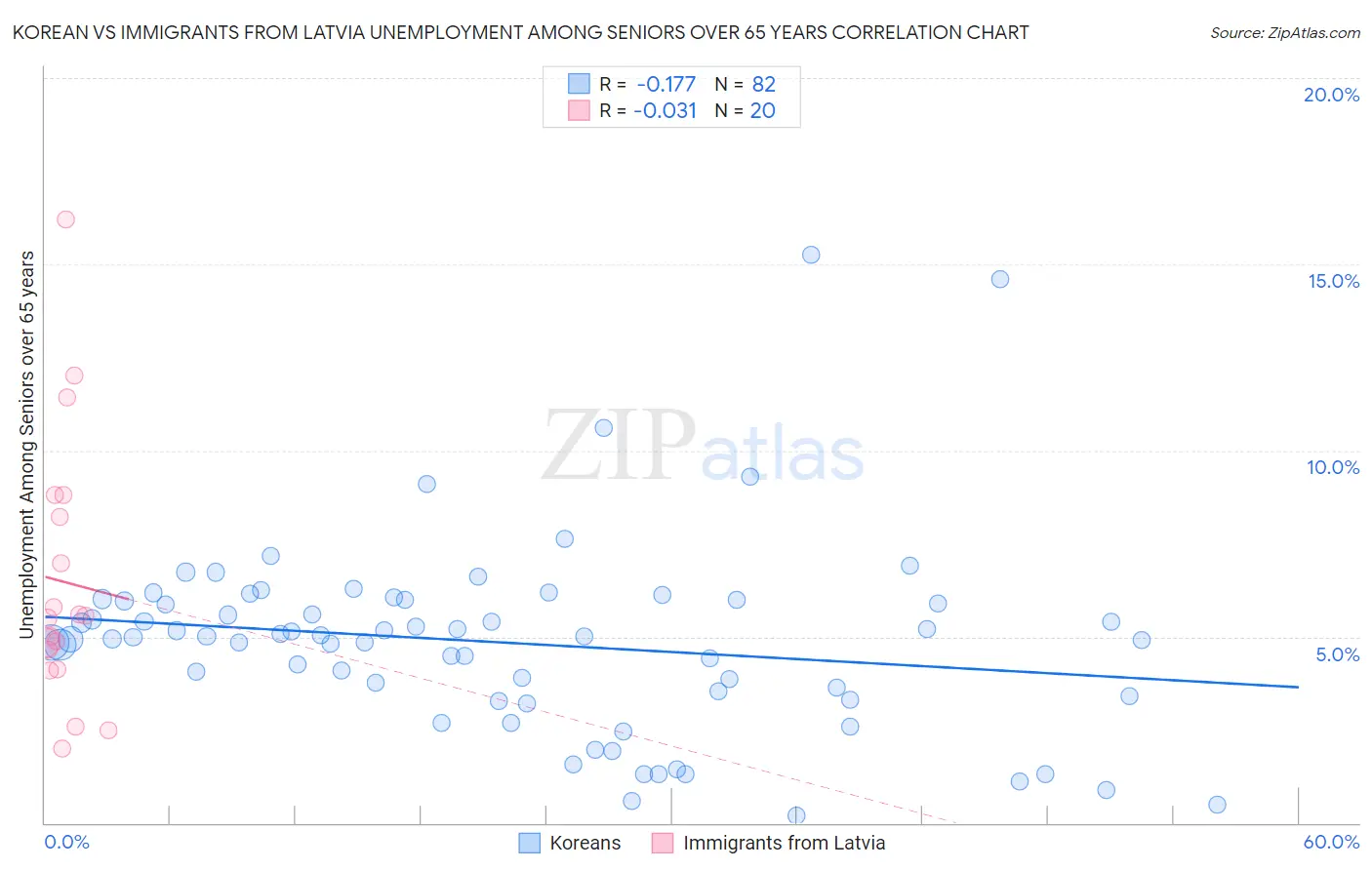 Korean vs Immigrants from Latvia Unemployment Among Seniors over 65 years