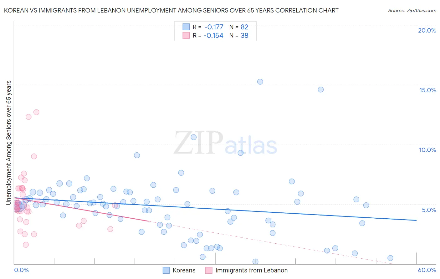 Korean vs Immigrants from Lebanon Unemployment Among Seniors over 65 years