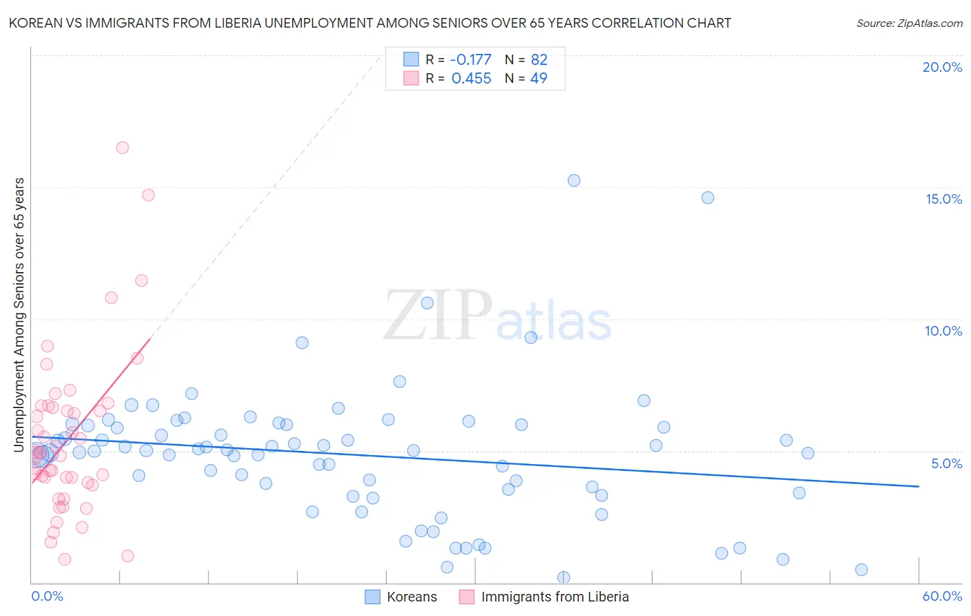 Korean vs Immigrants from Liberia Unemployment Among Seniors over 65 years