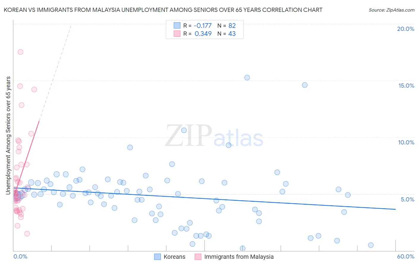 Korean vs Immigrants from Malaysia Unemployment Among Seniors over 65 years