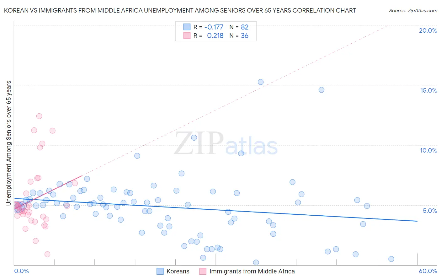 Korean vs Immigrants from Middle Africa Unemployment Among Seniors over 65 years