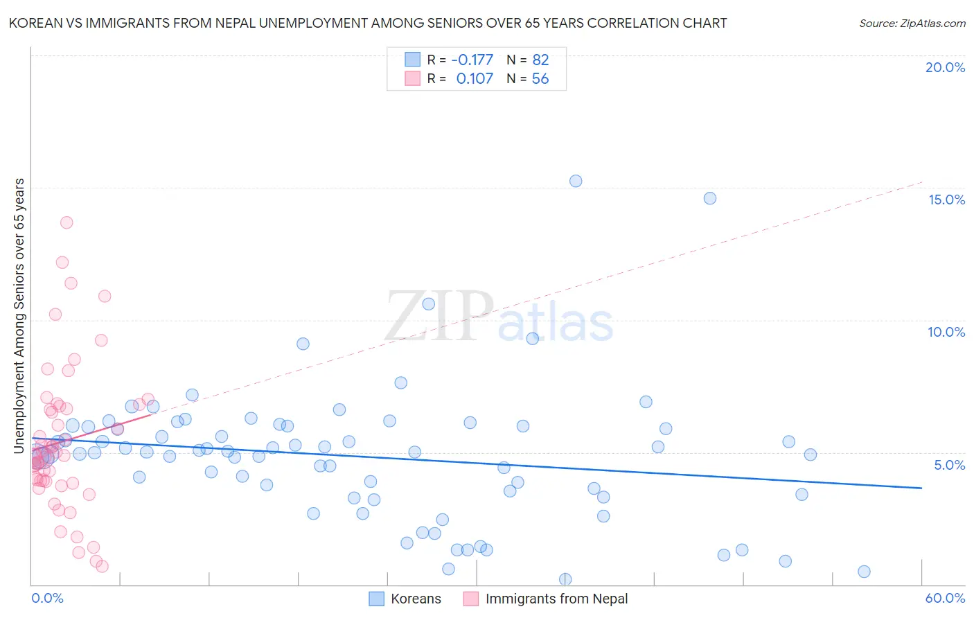 Korean vs Immigrants from Nepal Unemployment Among Seniors over 65 years