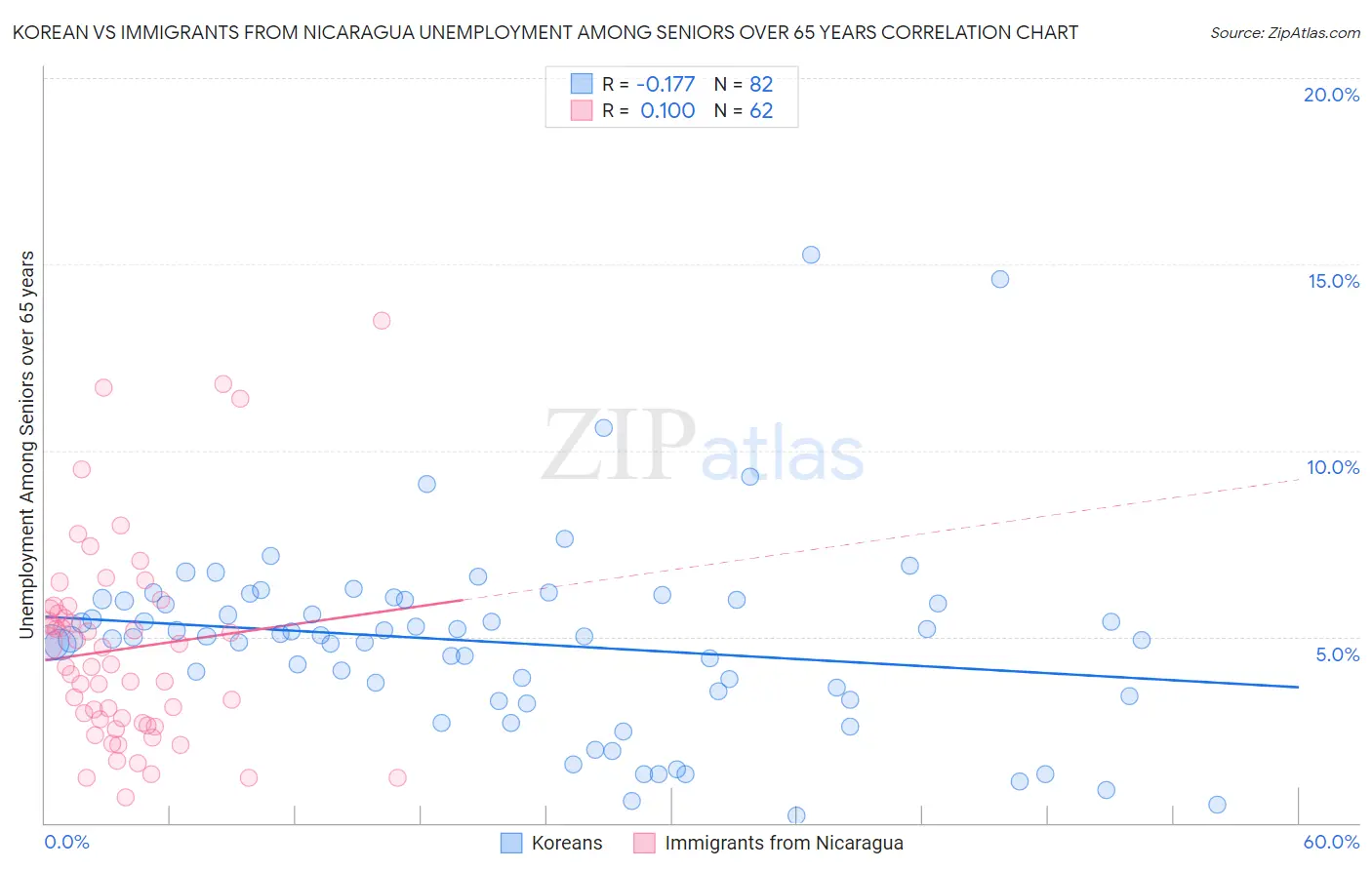 Korean vs Immigrants from Nicaragua Unemployment Among Seniors over 65 years