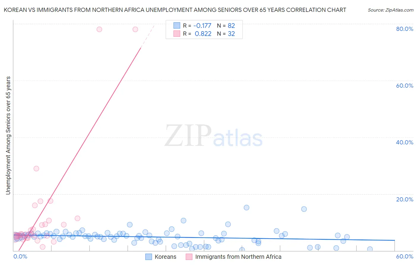 Korean vs Immigrants from Northern Africa Unemployment Among Seniors over 65 years