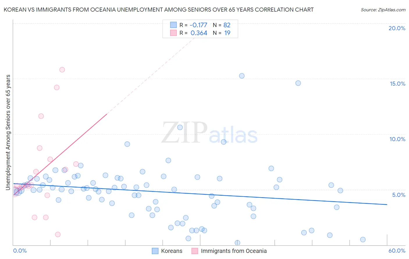 Korean vs Immigrants from Oceania Unemployment Among Seniors over 65 years