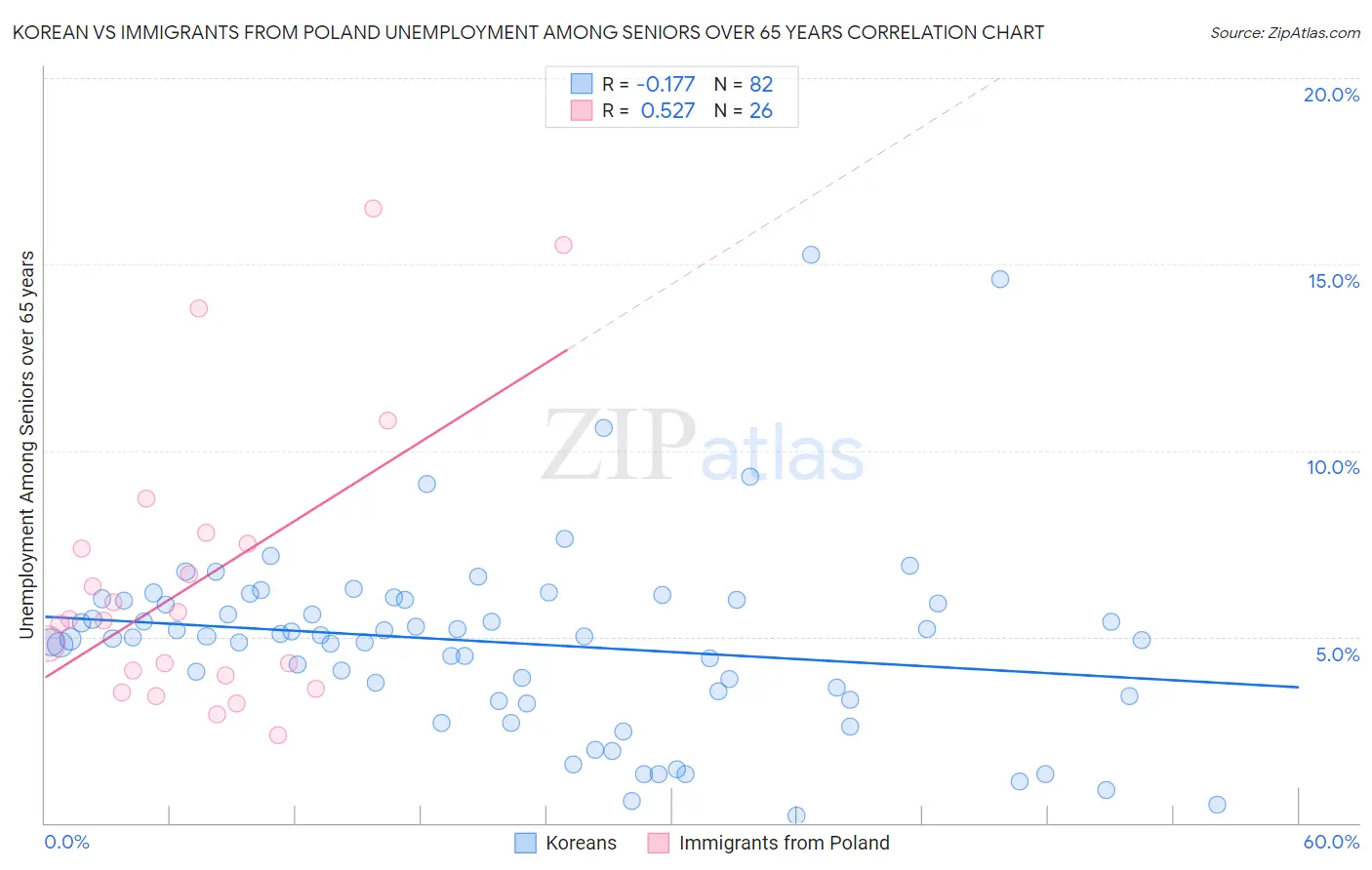 Korean vs Immigrants from Poland Unemployment Among Seniors over 65 years
