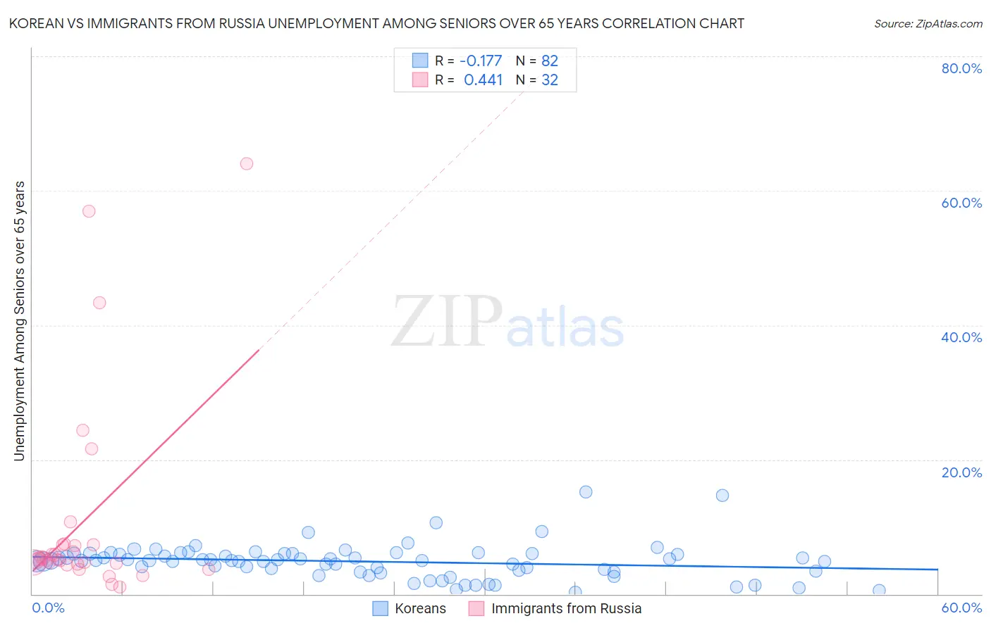 Korean vs Immigrants from Russia Unemployment Among Seniors over 65 years
