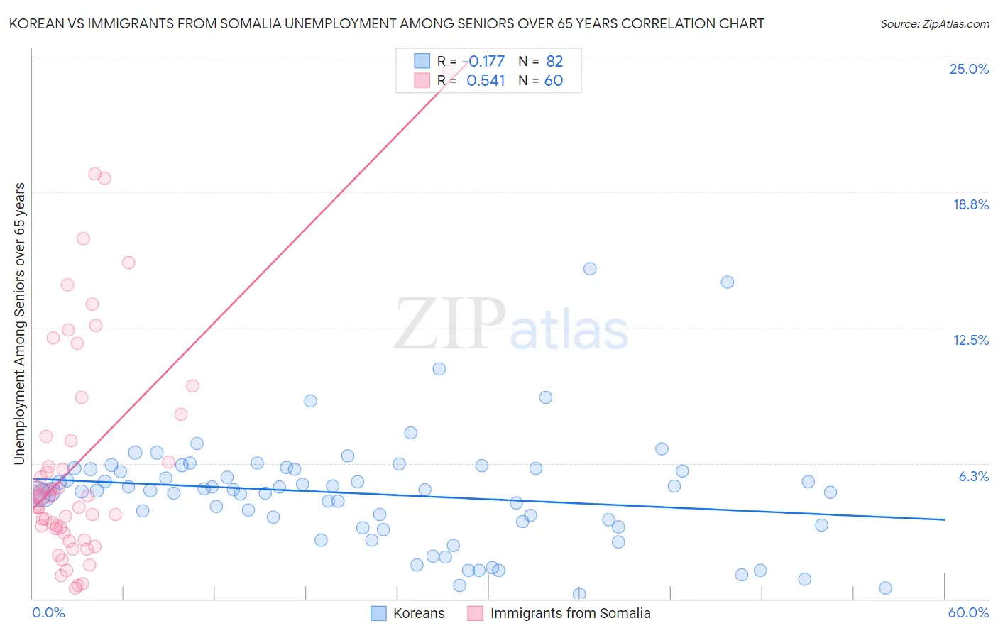 Korean vs Immigrants from Somalia Unemployment Among Seniors over 65 years