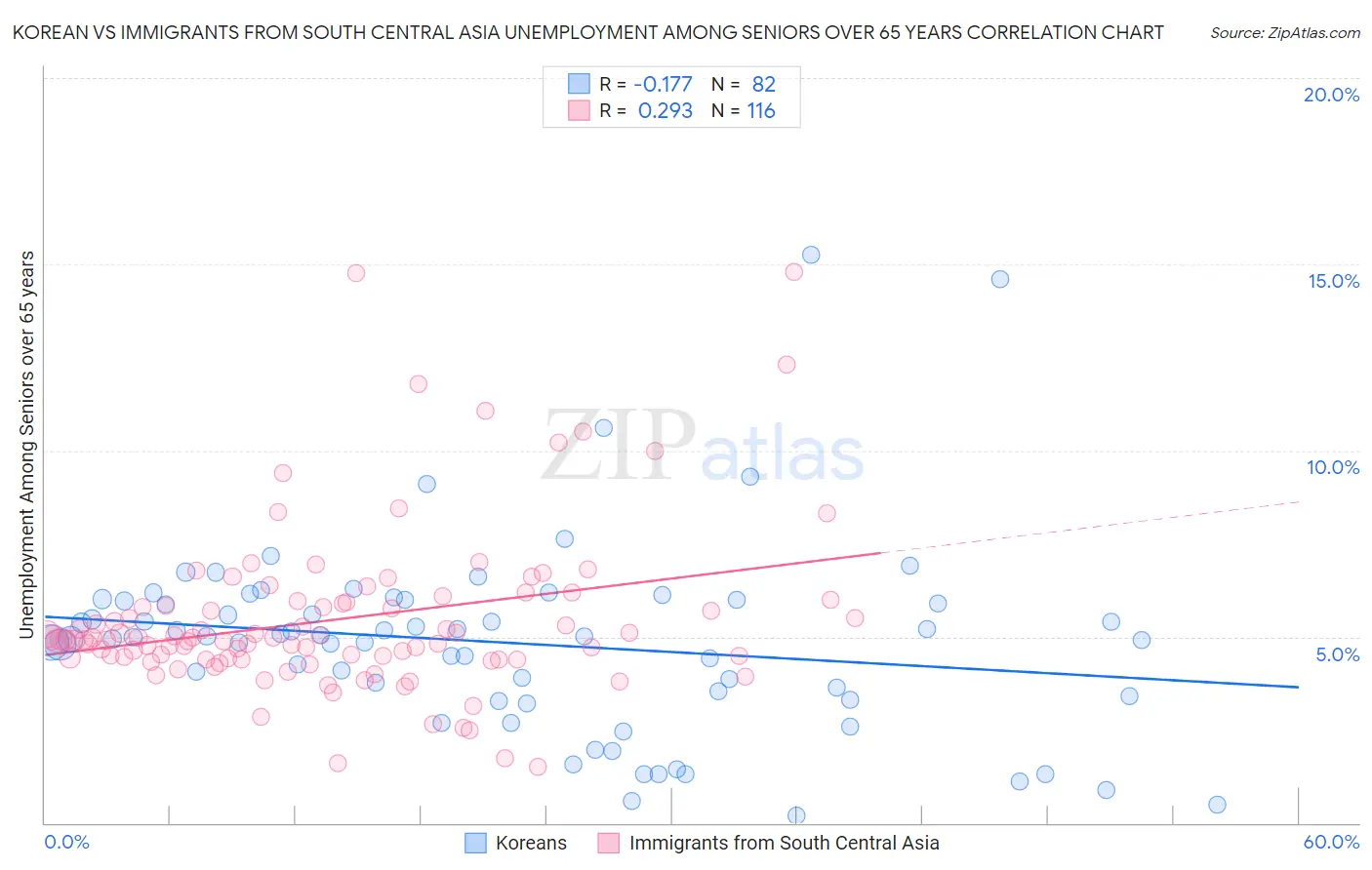 Korean vs Immigrants from South Central Asia Unemployment Among Seniors over 65 years