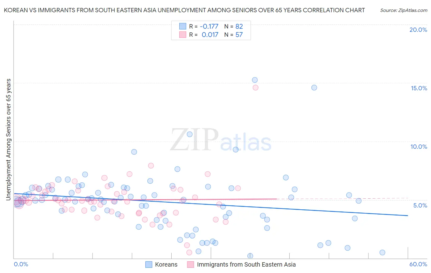 Korean vs Immigrants from South Eastern Asia Unemployment Among Seniors over 65 years