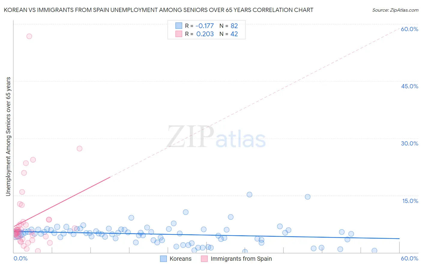 Korean vs Immigrants from Spain Unemployment Among Seniors over 65 years