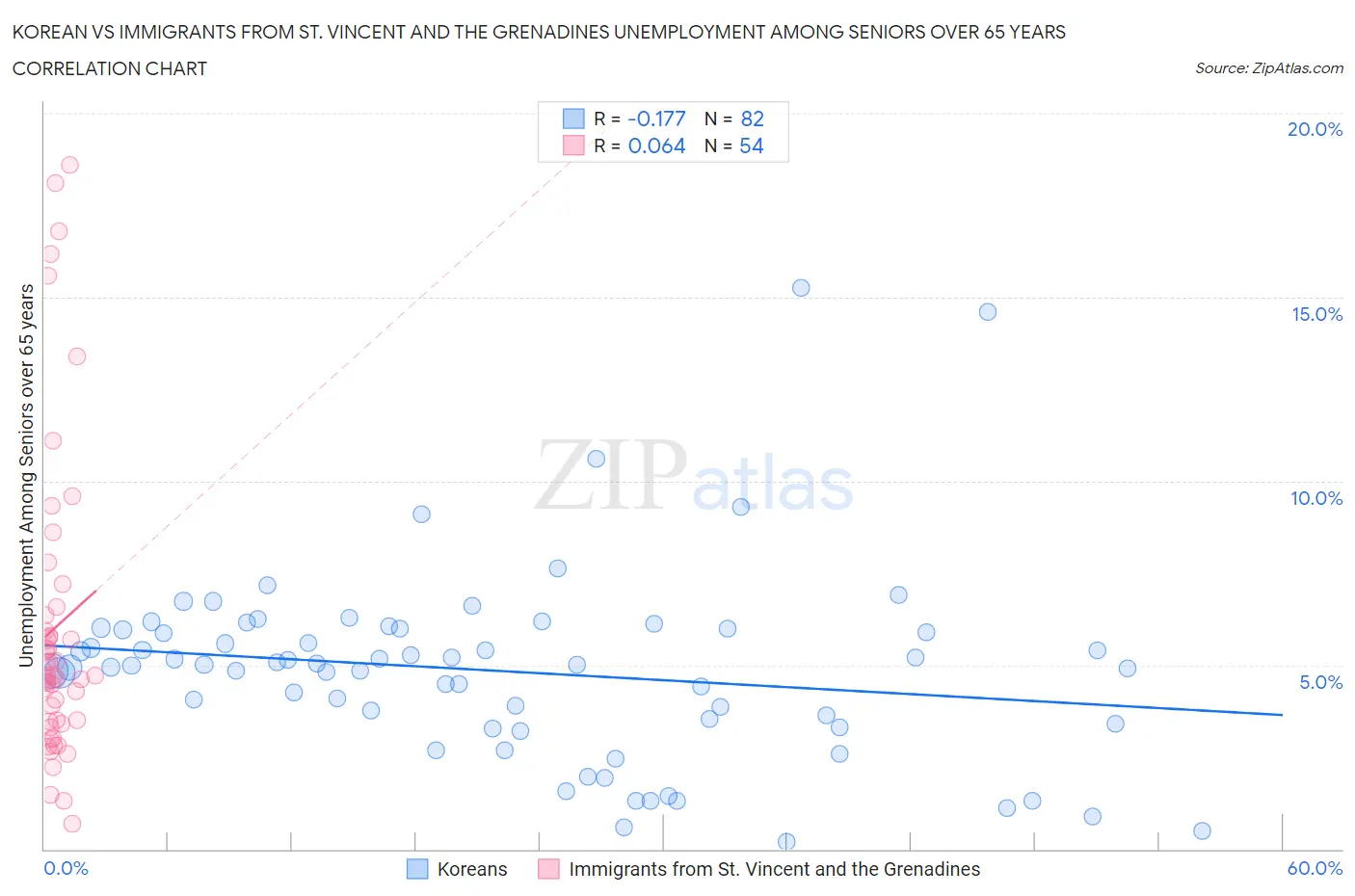 Korean vs Immigrants from St. Vincent and the Grenadines Unemployment Among Seniors over 65 years