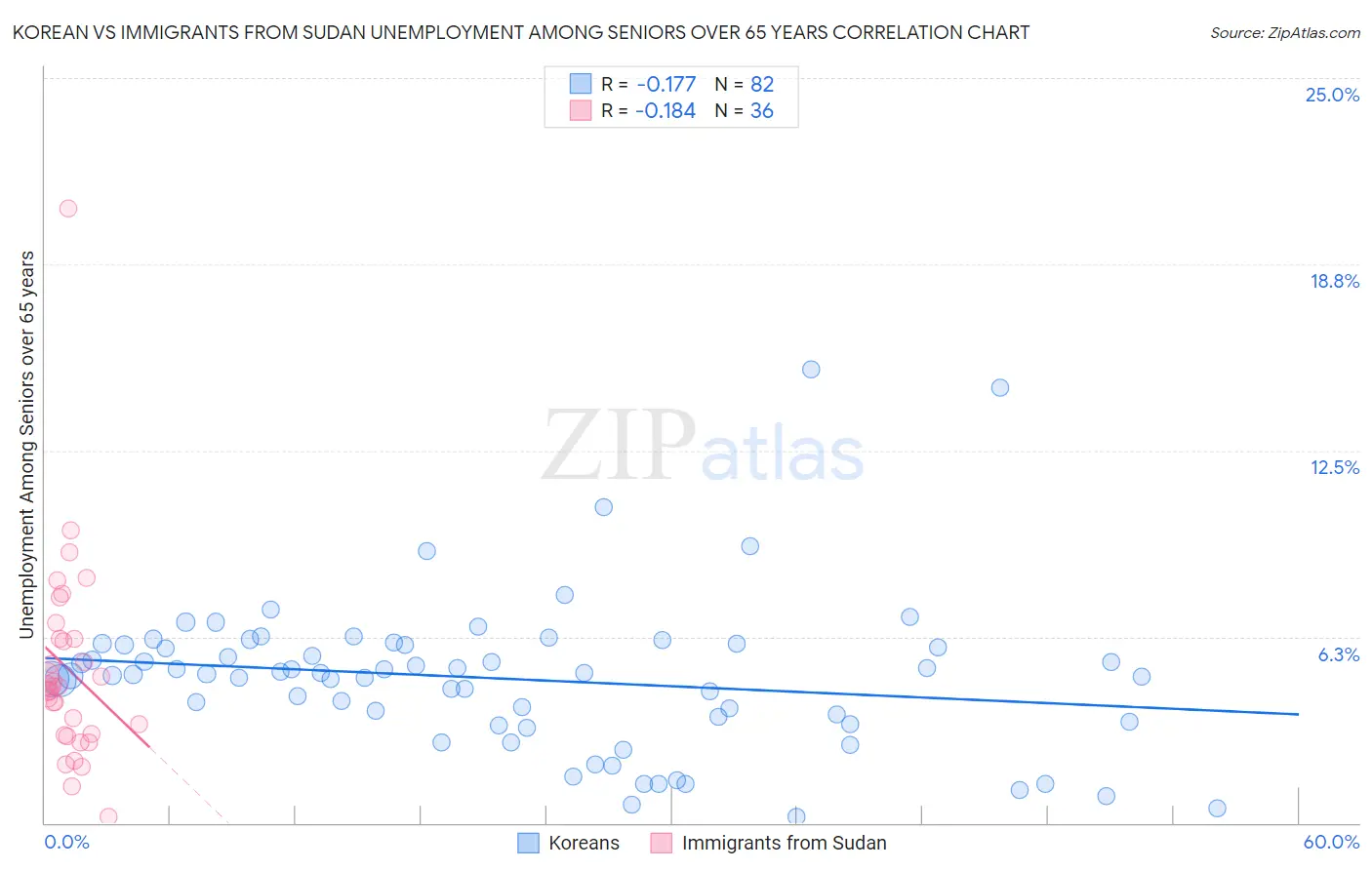 Korean vs Immigrants from Sudan Unemployment Among Seniors over 65 years
