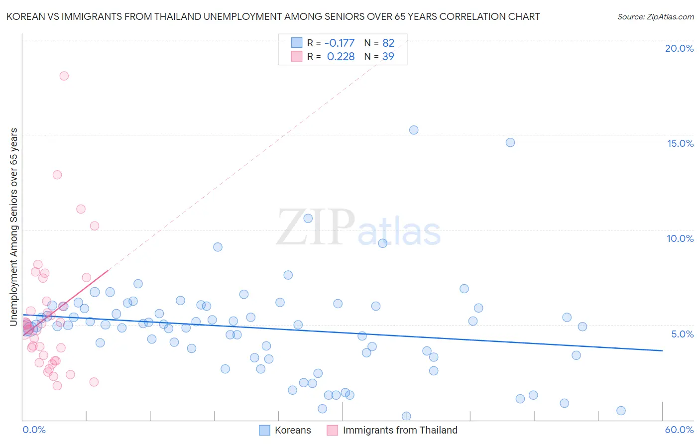 Korean vs Immigrants from Thailand Unemployment Among Seniors over 65 years