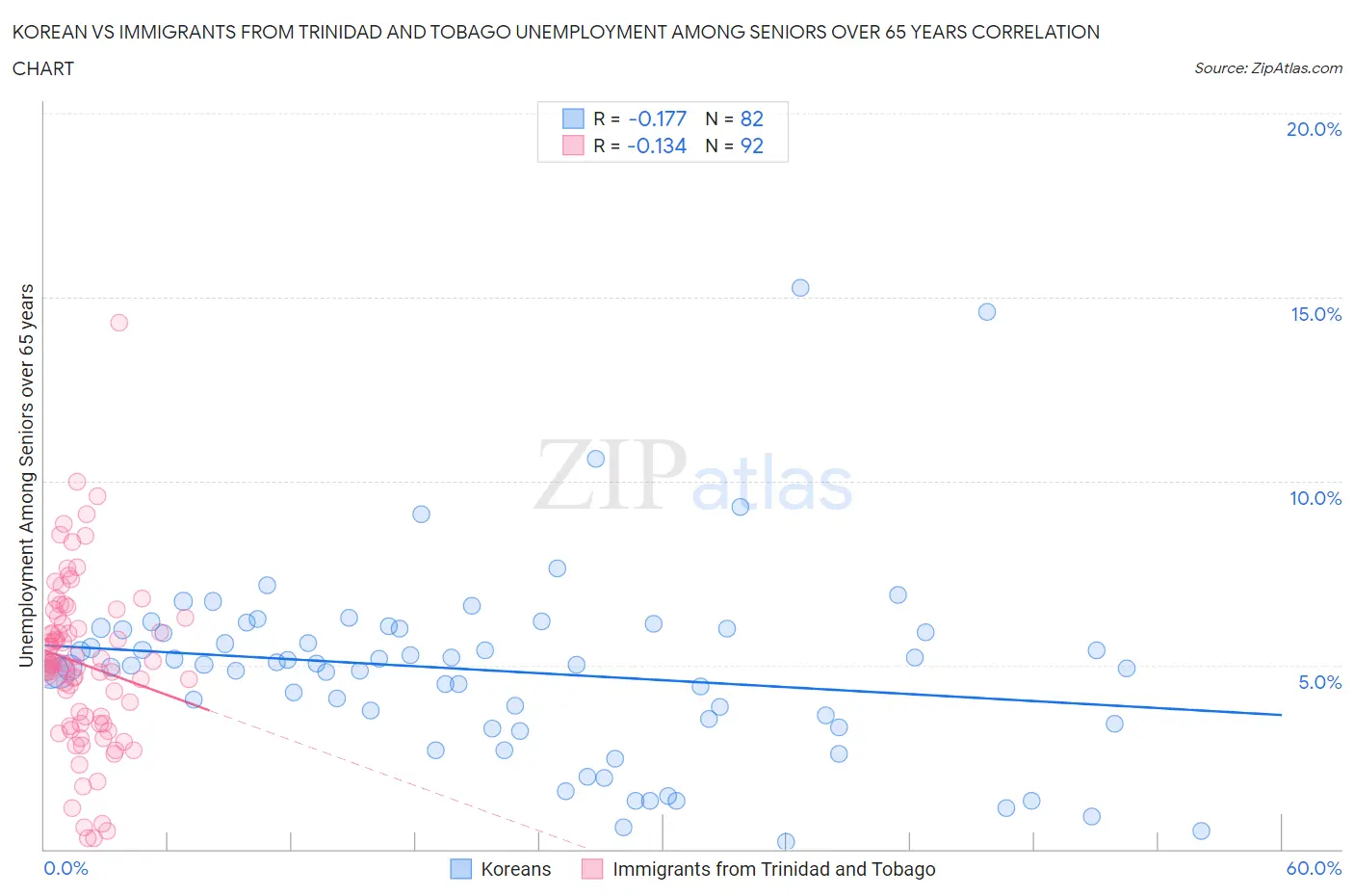 Korean vs Immigrants from Trinidad and Tobago Unemployment Among Seniors over 65 years
