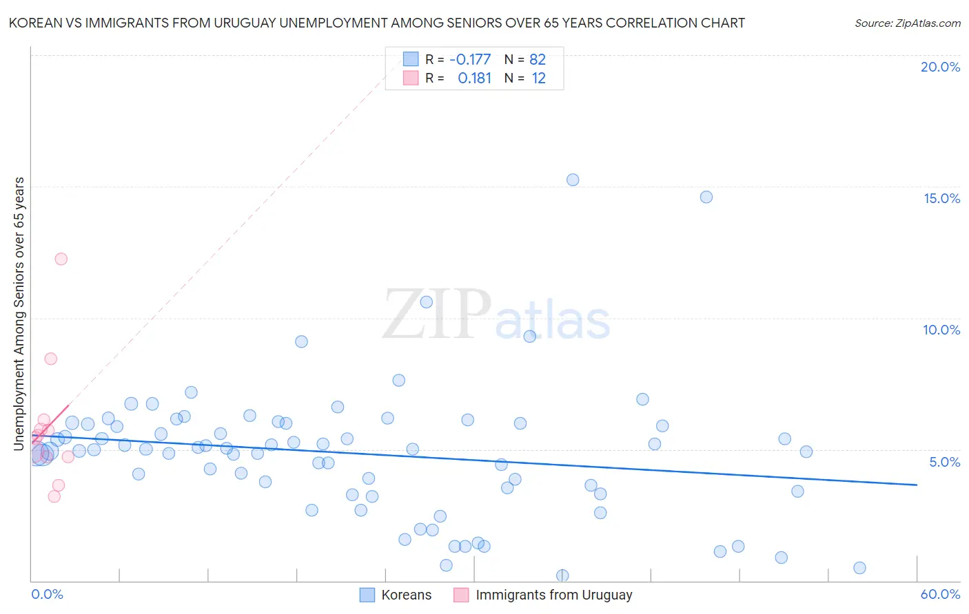Korean vs Immigrants from Uruguay Unemployment Among Seniors over 65 years