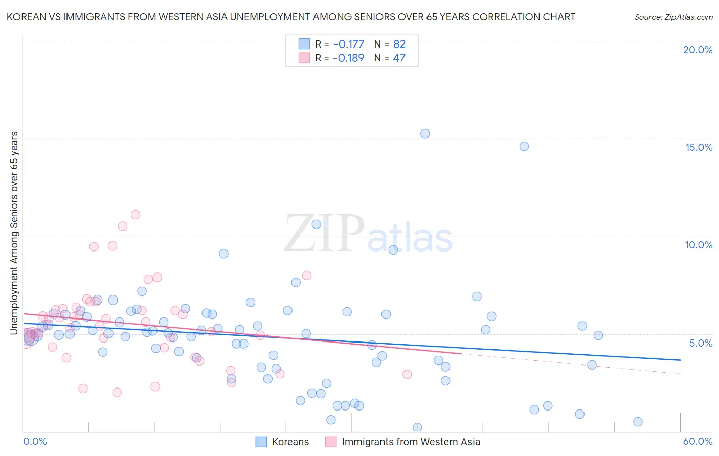 Korean vs Immigrants from Western Asia Unemployment Among Seniors over 65 years
