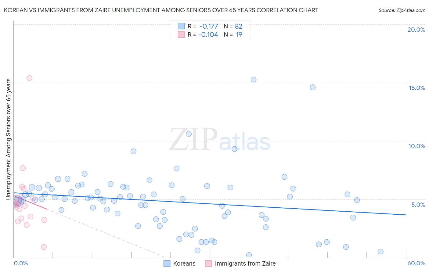 Korean vs Immigrants from Zaire Unemployment Among Seniors over 65 years
