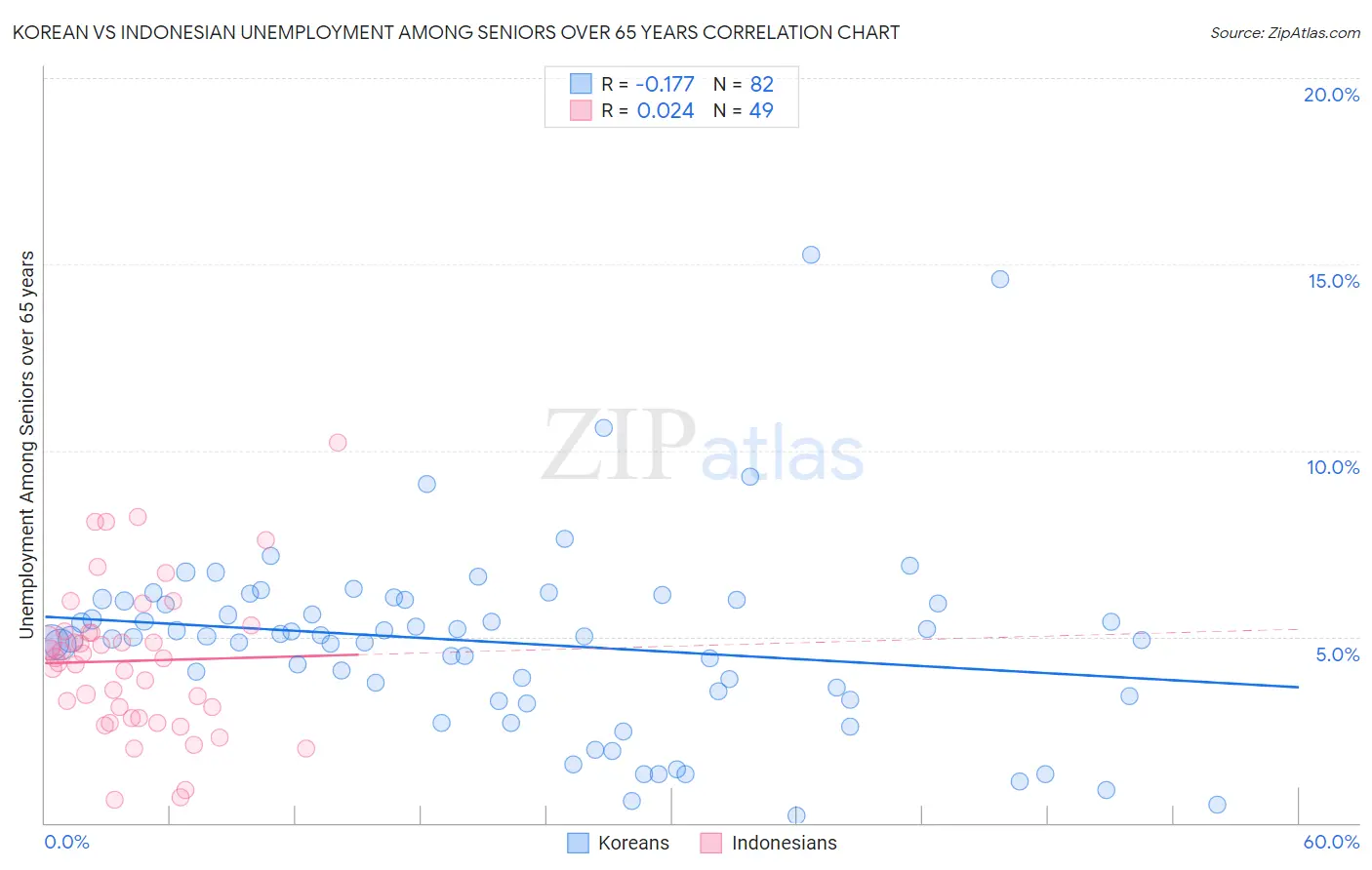 Korean vs Indonesian Unemployment Among Seniors over 65 years